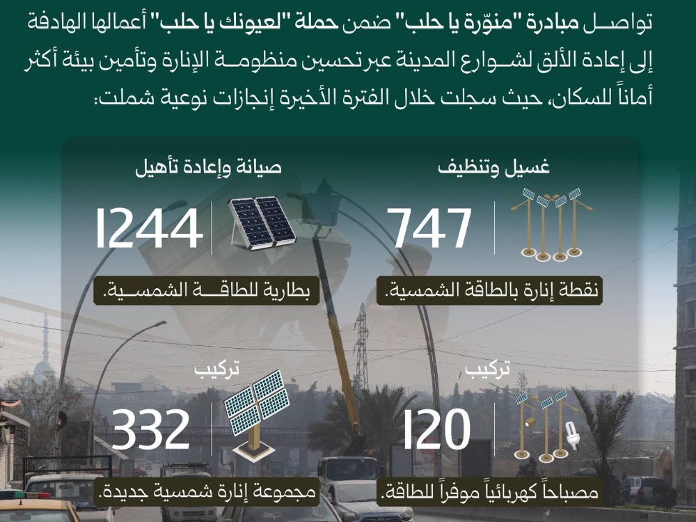 مبادرة "منوّرة يا حلب" تعلن حصيلة أعمالها
