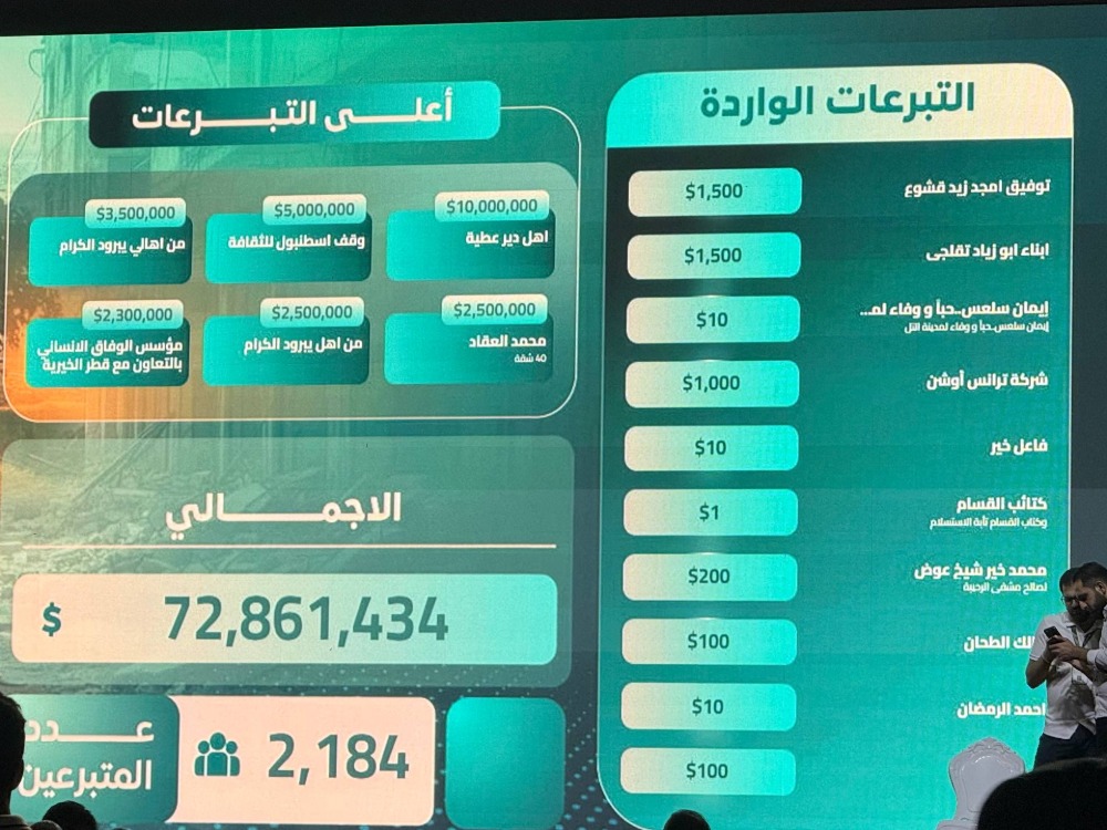 حملة ريفنا بيستاهل تجمع 72 مليون دولار في انطلاقتها وتستمر لشهر