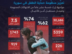 الشبكة السورية: النظام البائد يتحمل المسؤولية الأكبر عن انتهاكات الأطفال