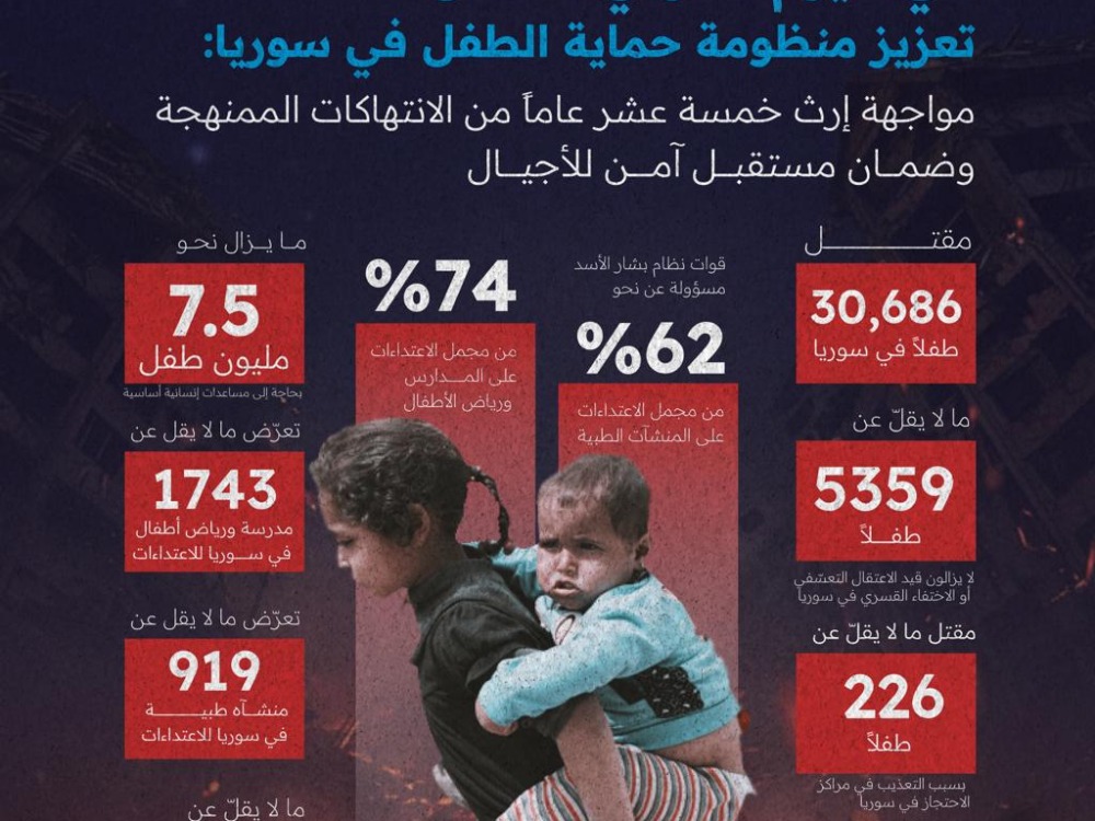الشبكة السورية: النظام البائد يتحمل المسؤولية الأكبر عن انتهاكات الأطفال