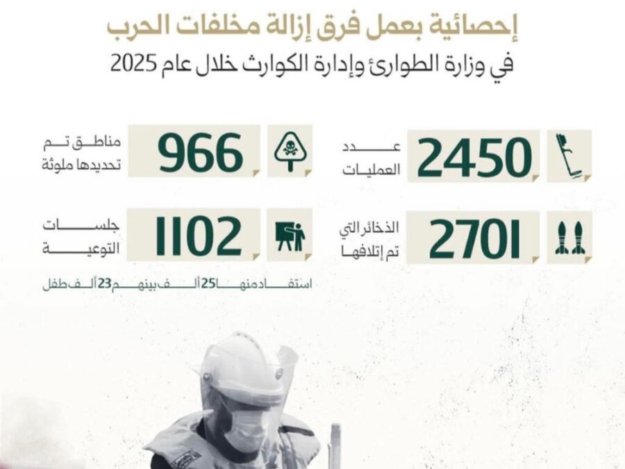 الدفاع المدني: فرقنا نفّذت 2450 عملية إزالة لمخلفات الحرب خلال العام الفائت