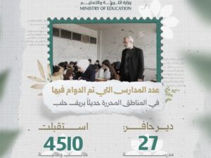 بعد انتهاء الترميم.. وزارة التربية تعلن افتتاح 127 مدرسة بريف حلب