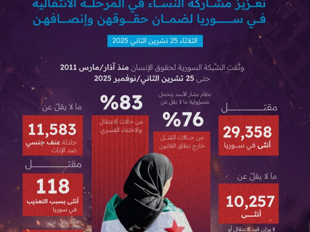 الشبكة السورية: النظام البائد مسؤول عن مقتل 76 في المئة من الضحايا النساء