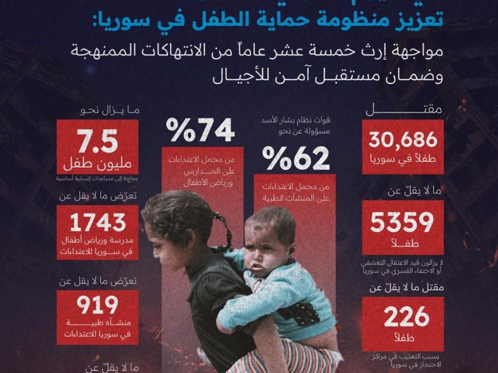 الشبكة السورية: النظام البائد يتحمل المسؤولية الأكبر عن انتهاكات الأطفال